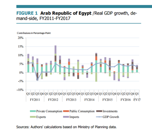 Egypt S Economy Growing At 3 9 In 2017 Accelerating To 5 4 In 2019